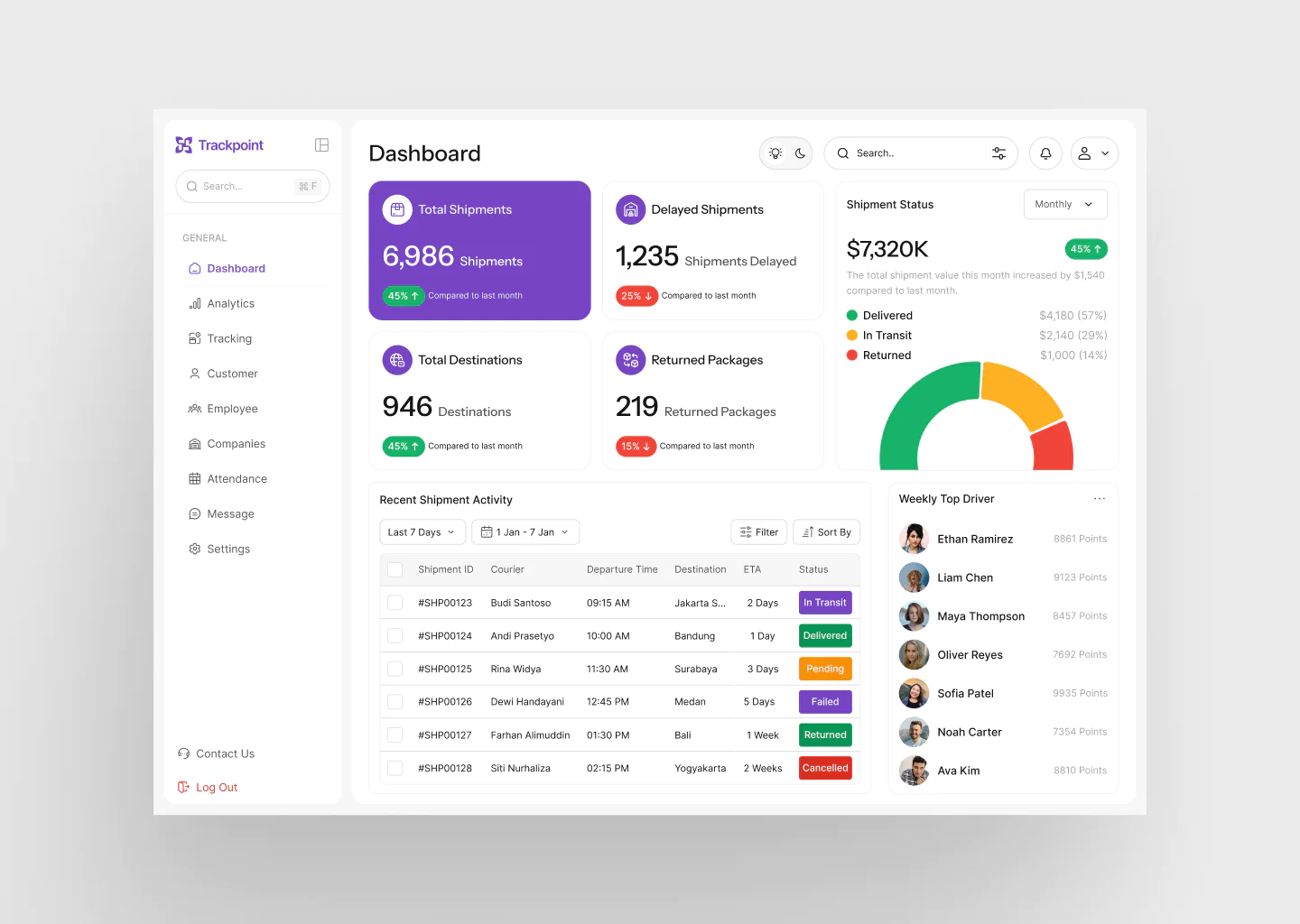 Shipping Logistic Dashboard
